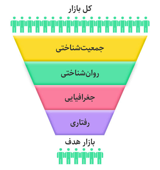 راهنمای پیدا کردن بازار هدف برای کسب‌وکار اینترنتی + نقش مشاوره بازاریابی