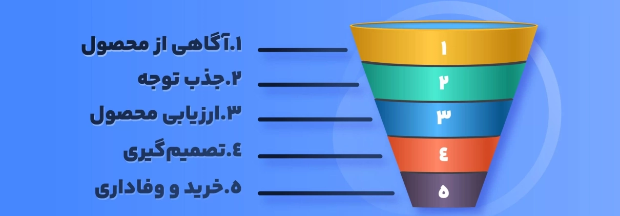 طراحی قیف فروش سایت؛ افزایش فروش با مشاوره بازاریابی اینترنتی